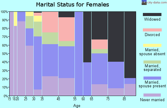 Hertford marital status for females