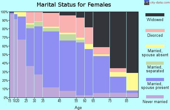 Hickory marital status for females