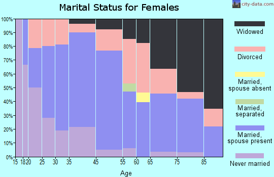 Highlands marital status for females