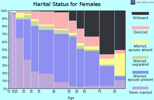 High Point marital status for females