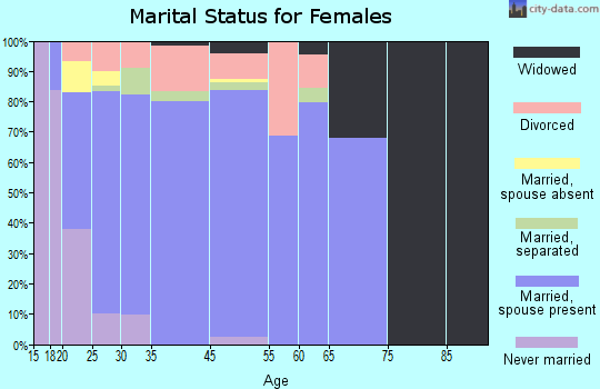 White Hall marital status for females