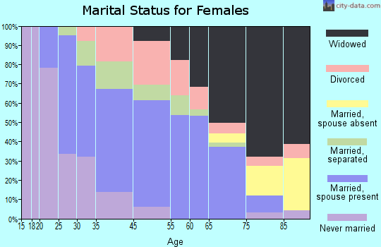 Hillsborough marital status for females