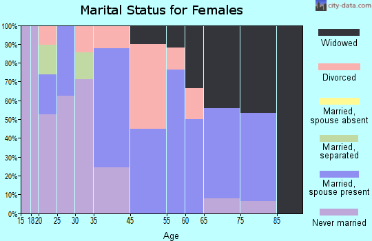 Hobgood marital status for females