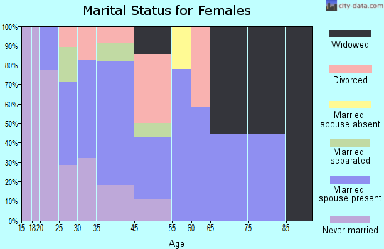 Hoffman marital status for females