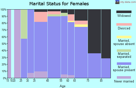Holden Beach marital status for females