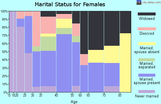 Holly Ridge marital status for females