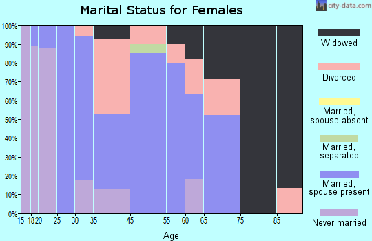 Hookerton marital status for females