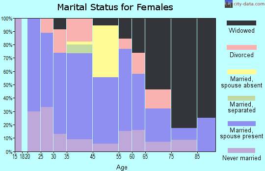Hot Springs marital status for females