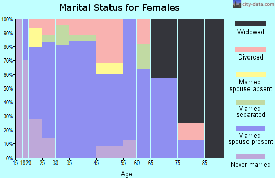 Wickes marital status for females