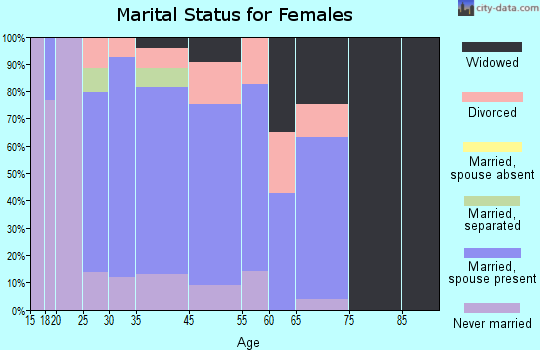 Icard marital status for females