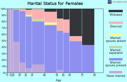 Indian Trail marital status for females