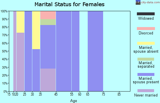Ingold marital status for females