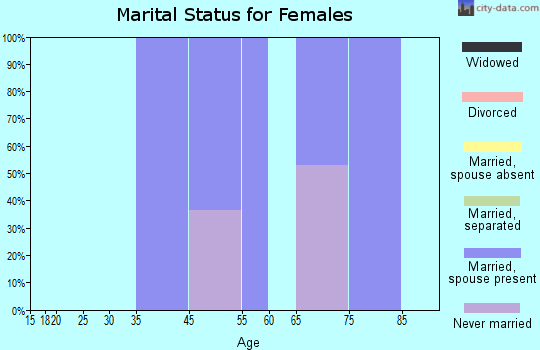 JAARS marital status for females