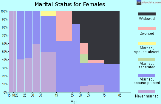 Jackson marital status for females