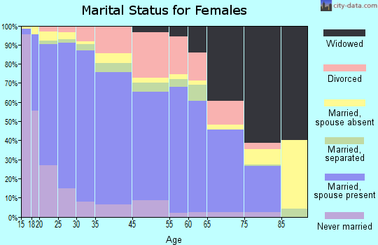 Jacksonville marital status for females