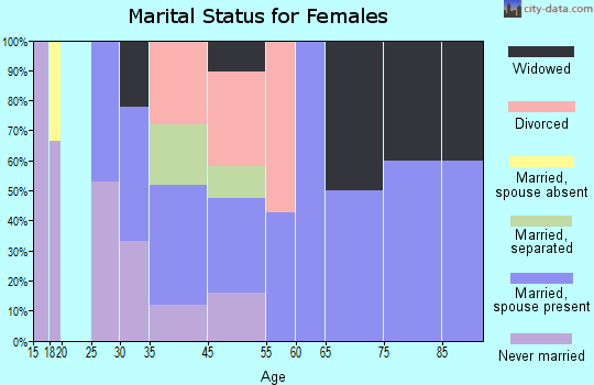 Widener marital status for females
