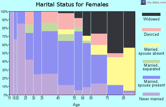 Jefferson marital status for females