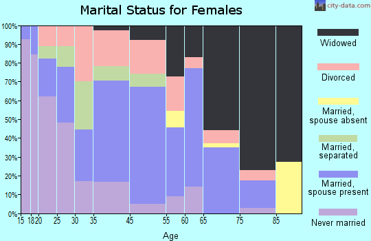 Jonesville marital status for females