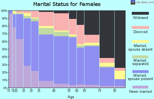 Kannapolis marital status for females