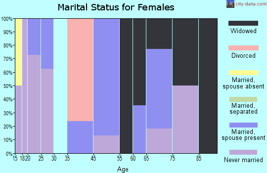 Keener marital status for females