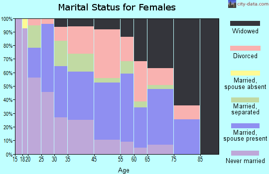 Kenly marital status for females