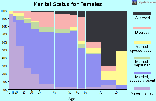 Kernersville marital status for females