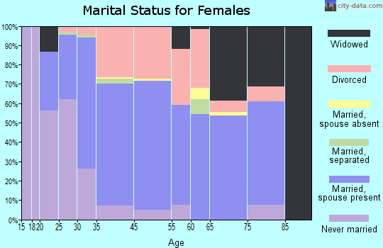 Kill Devil Hills marital status for females