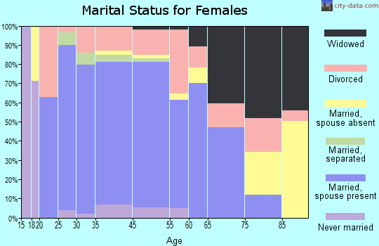 King marital status for females