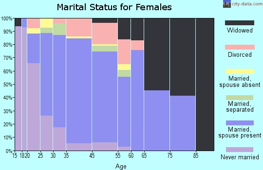Kings Grant marital status for females