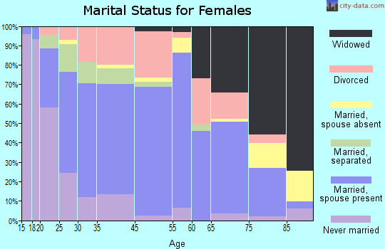 Kings Mountain marital status for females