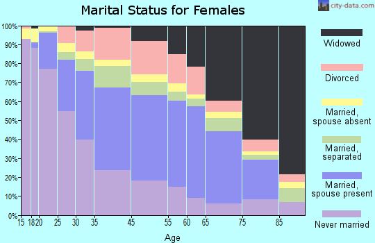 Kinston marital status for females