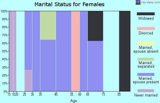 Kirkland marital status for females