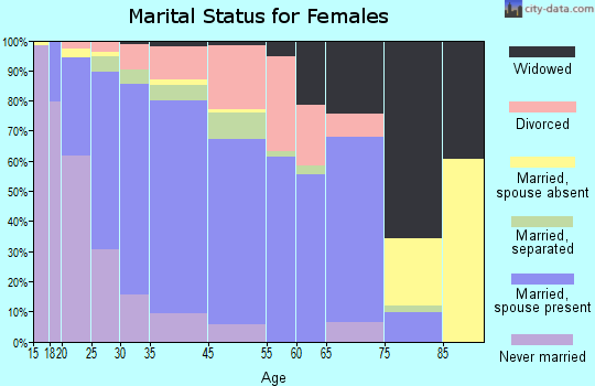 Knightdale marital status for females
