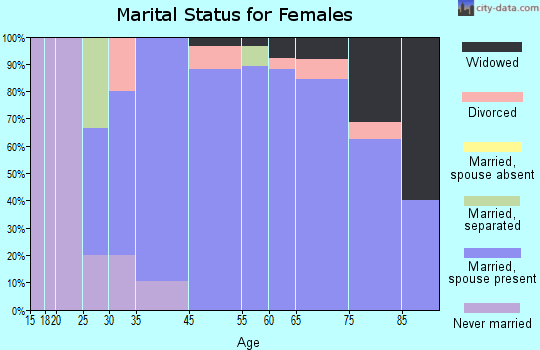 Lake Lure marital status for females