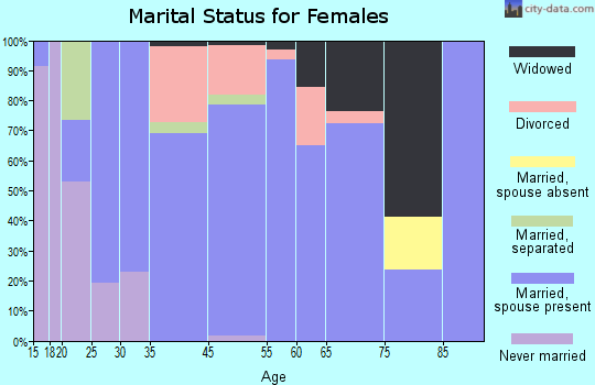 Lake Norman of Catawba marital status for females