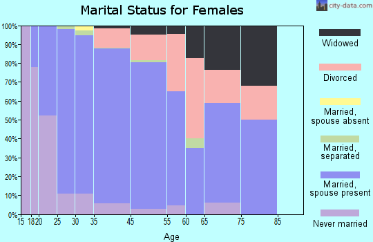 Lake Park marital status for females