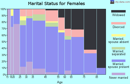 Landis marital status for females