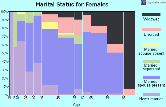 Laurel Park marital status for females