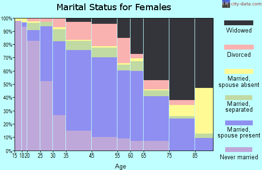 Laurinburg marital status for females