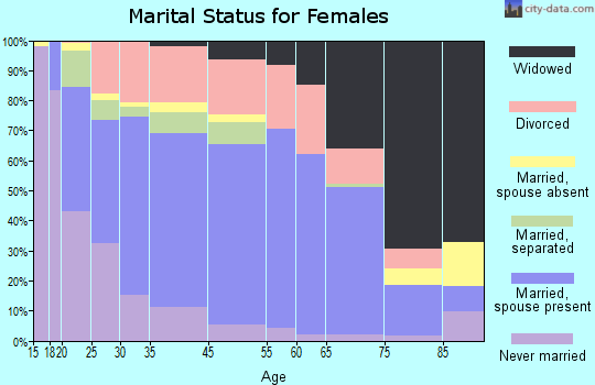 Lenoir marital status for females