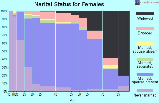 Lewisville marital status for females