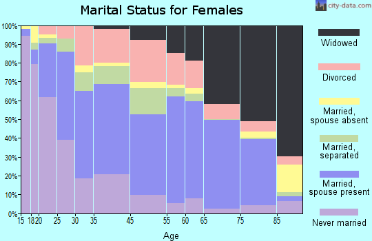 Lexington marital status for females