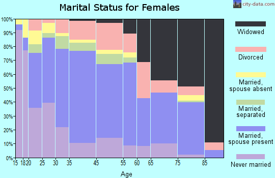 Liberty marital status for females