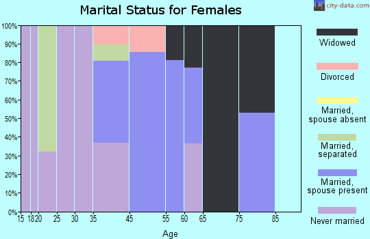 Light Oak marital status for females