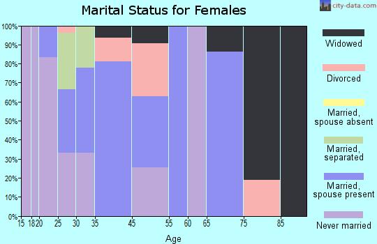 Lilesville marital status for females