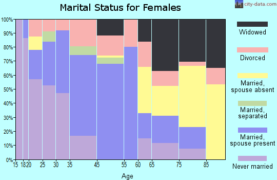 Lillington marital status for females