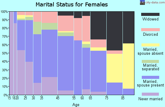 Lincolnton marital status for females