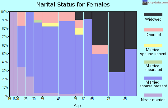Argo marital status for females