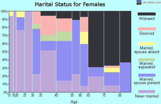 Wilmot marital status for females