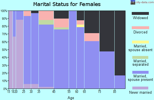 Locust marital status for females